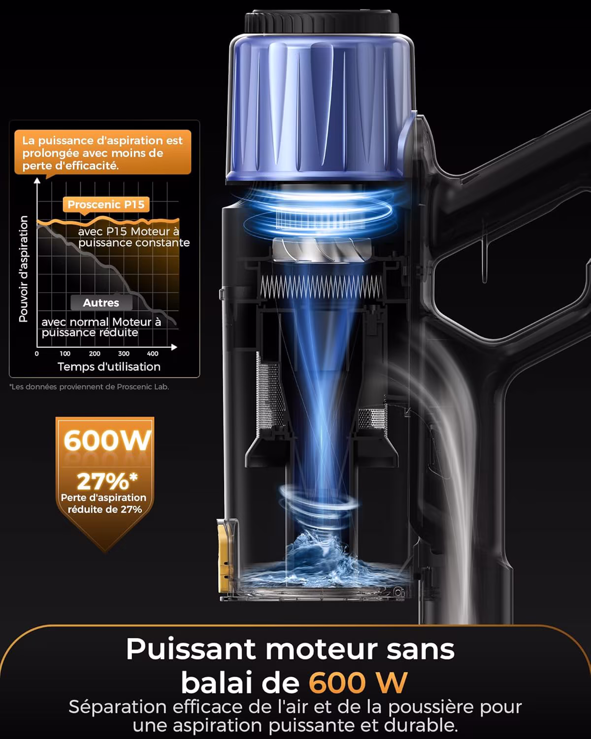 Proscenic P15 — aspirateur balai sans fil puissant 55 kPa avec laser vert et 70 min d'autonomie — 8/10